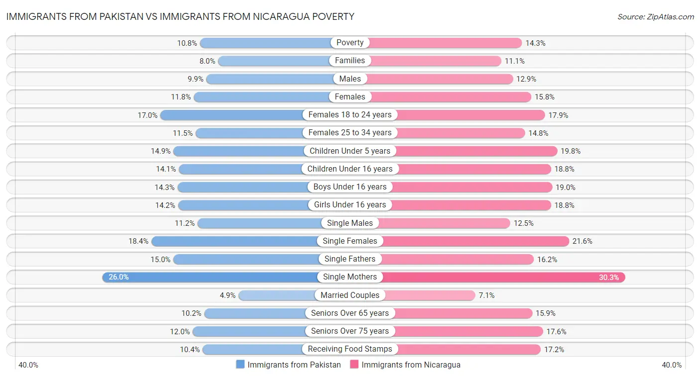 Immigrants from Pakistan vs Immigrants from Nicaragua Poverty