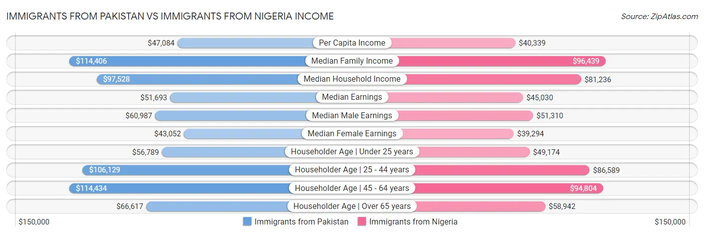 Immigrants from Pakistan vs Immigrants from Nigeria Income