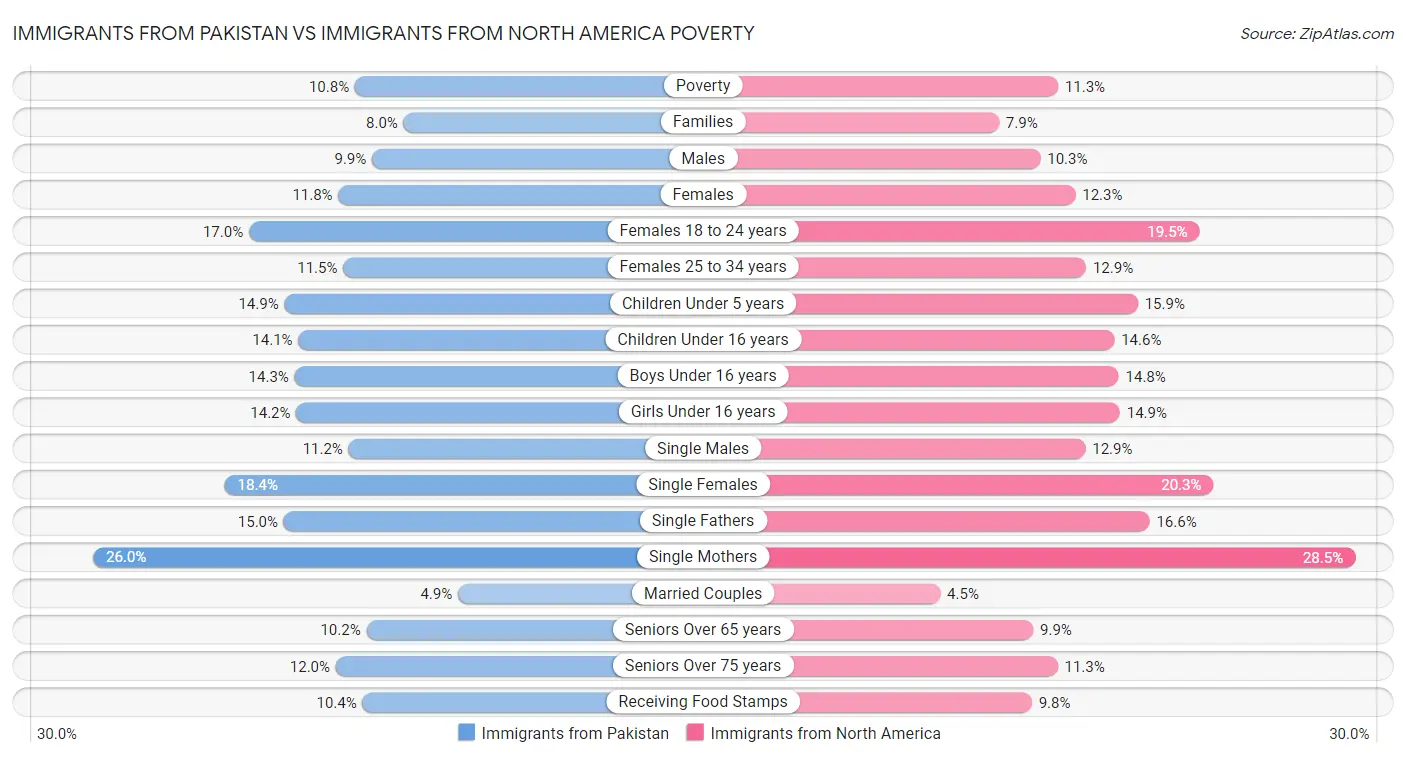 Immigrants from Pakistan vs Immigrants from North America Poverty
