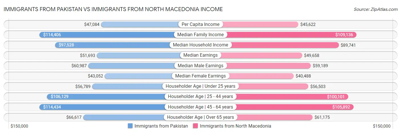 Immigrants from Pakistan vs Immigrants from North Macedonia Income