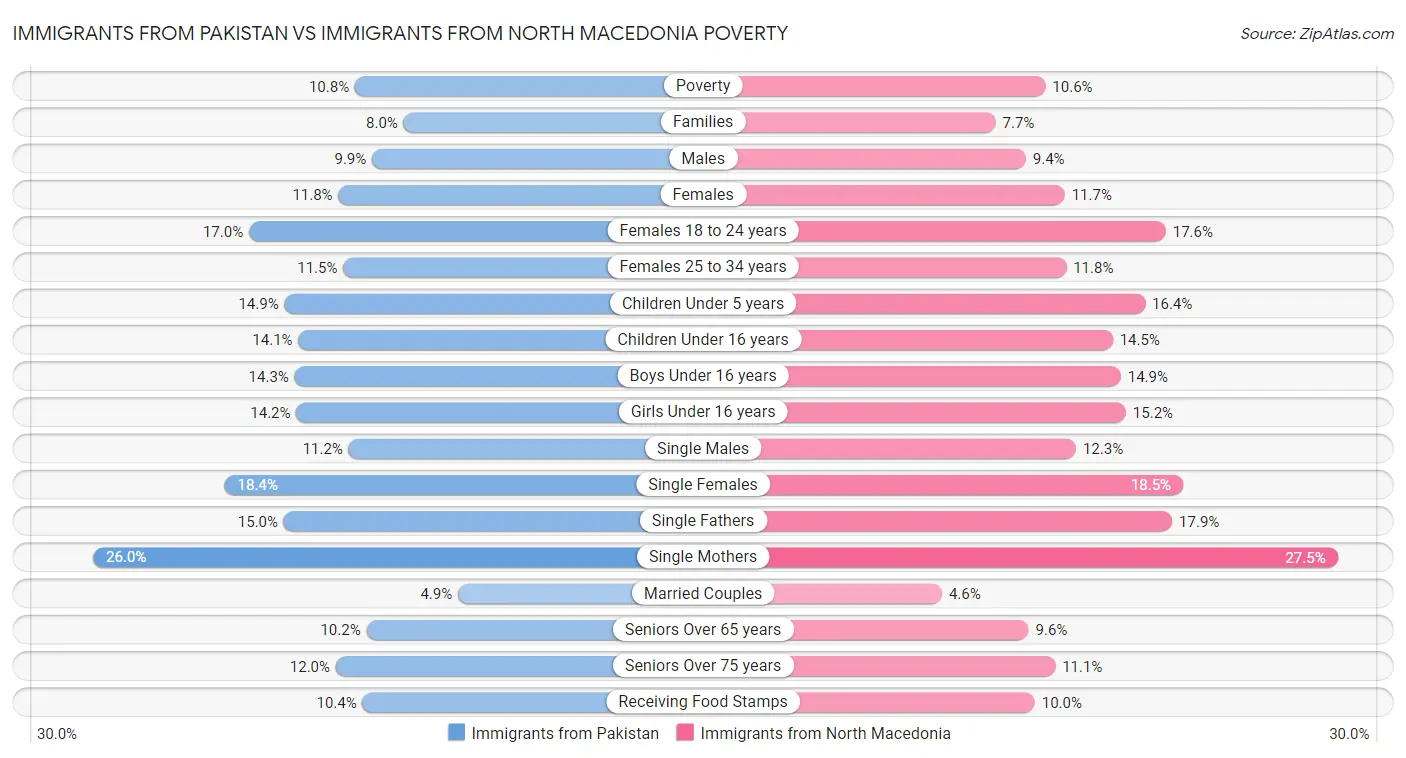 Immigrants from Pakistan vs Immigrants from North Macedonia Poverty