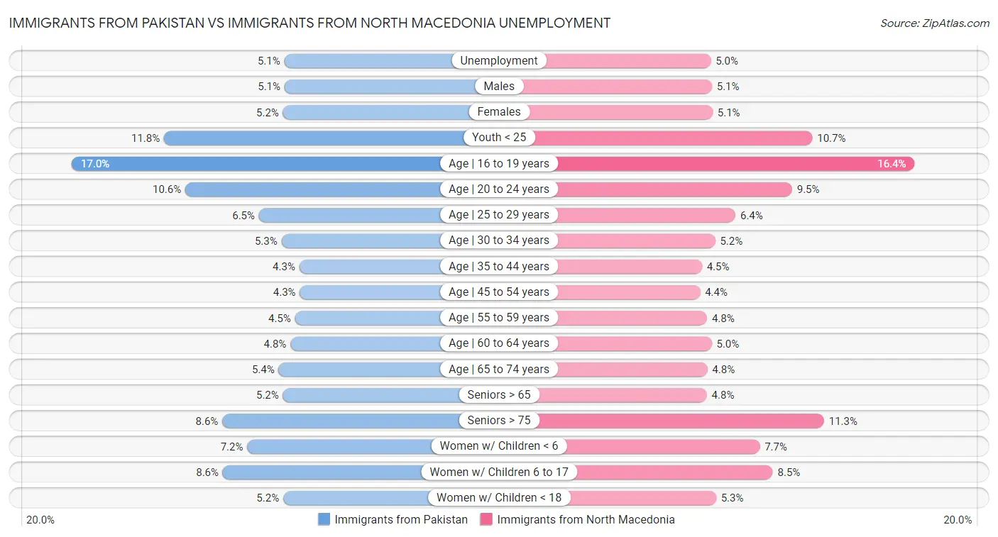 Immigrants from Pakistan vs Immigrants from North Macedonia Unemployment