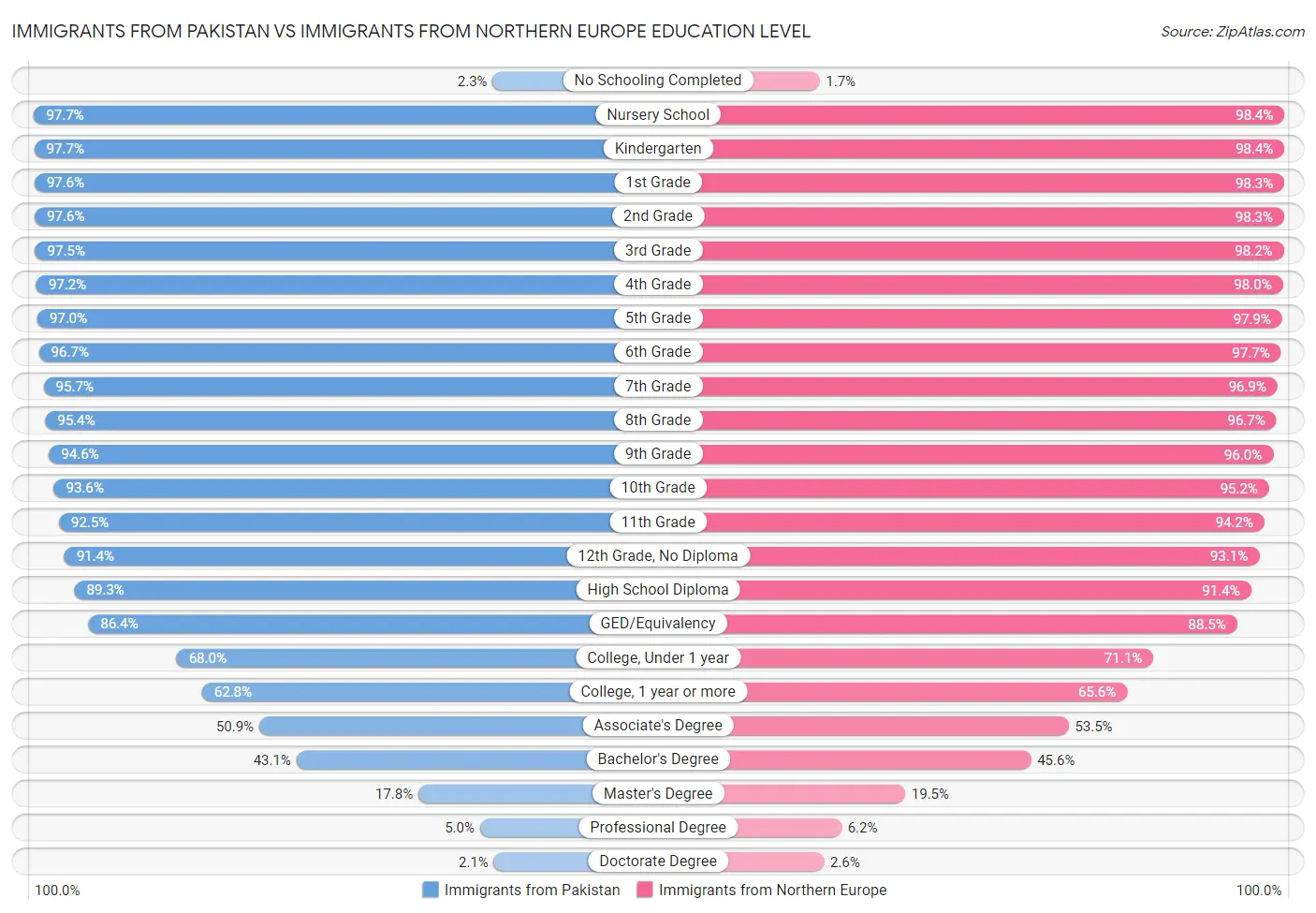 Immigrants from Pakistan vs Immigrants from Northern Europe Education Level
