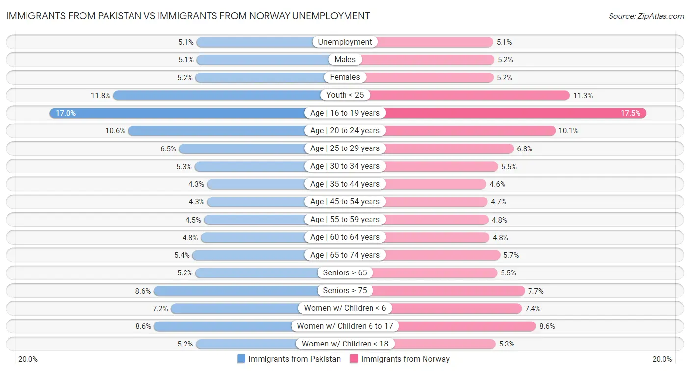 Immigrants from Pakistan vs Immigrants from Norway Unemployment