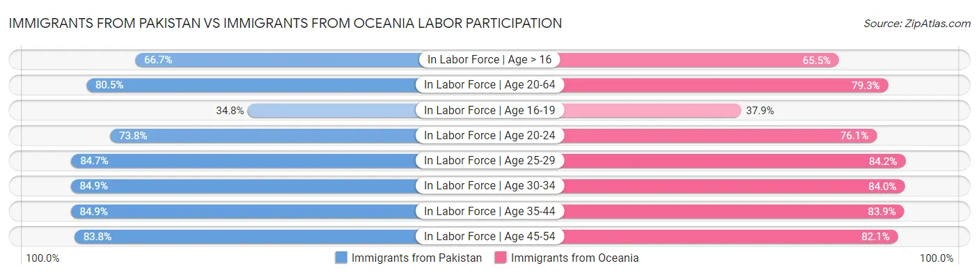 Immigrants from Pakistan vs Immigrants from Oceania Labor Participation
