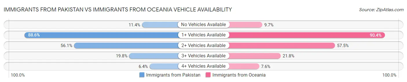 Immigrants from Pakistan vs Immigrants from Oceania Vehicle Availability