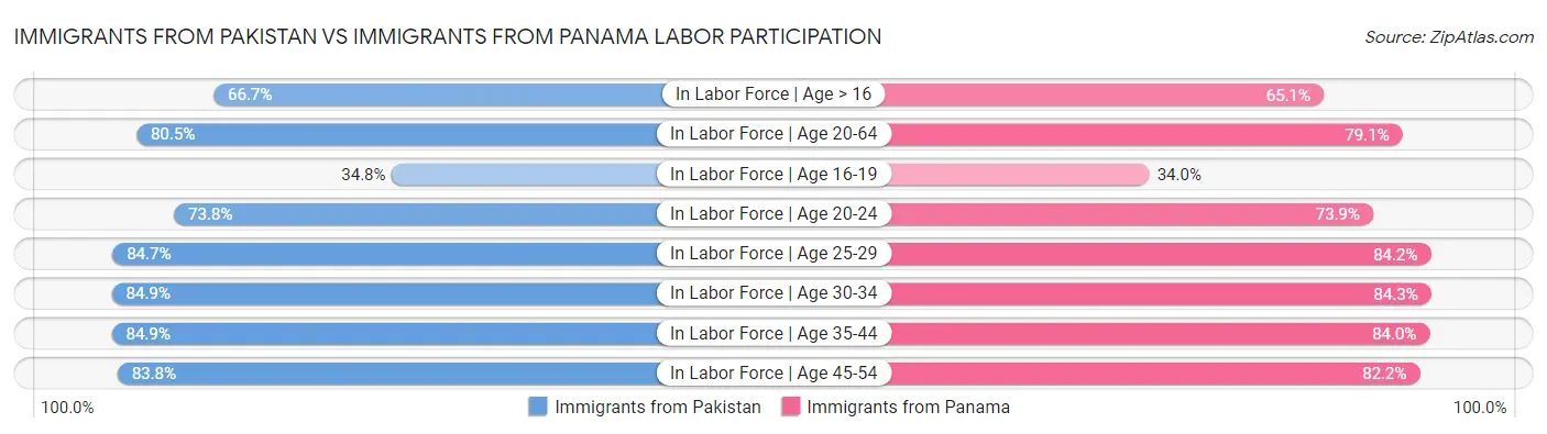 Immigrants from Pakistan vs Immigrants from Panama Labor Participation