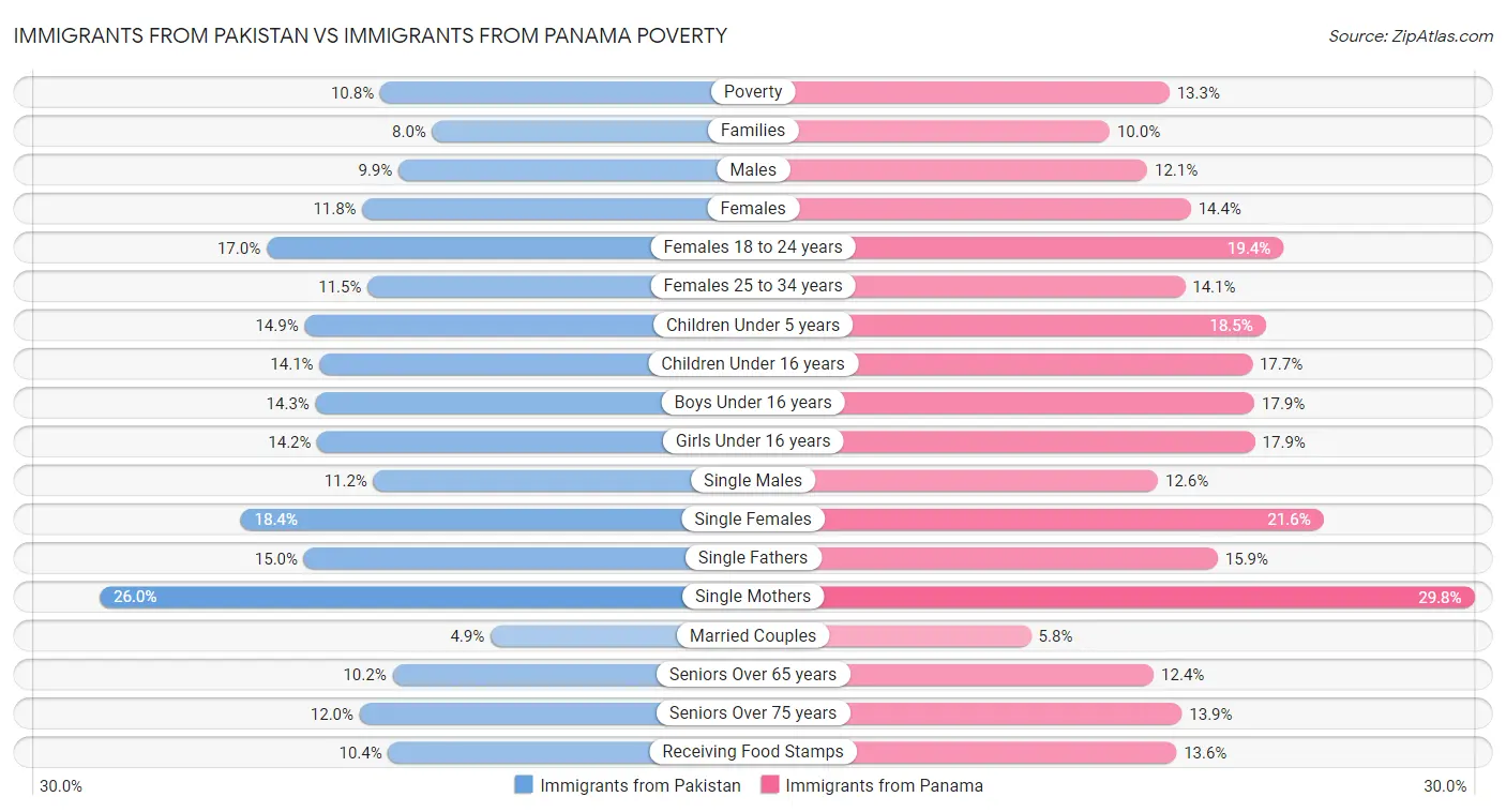 Immigrants from Pakistan vs Immigrants from Panama Poverty