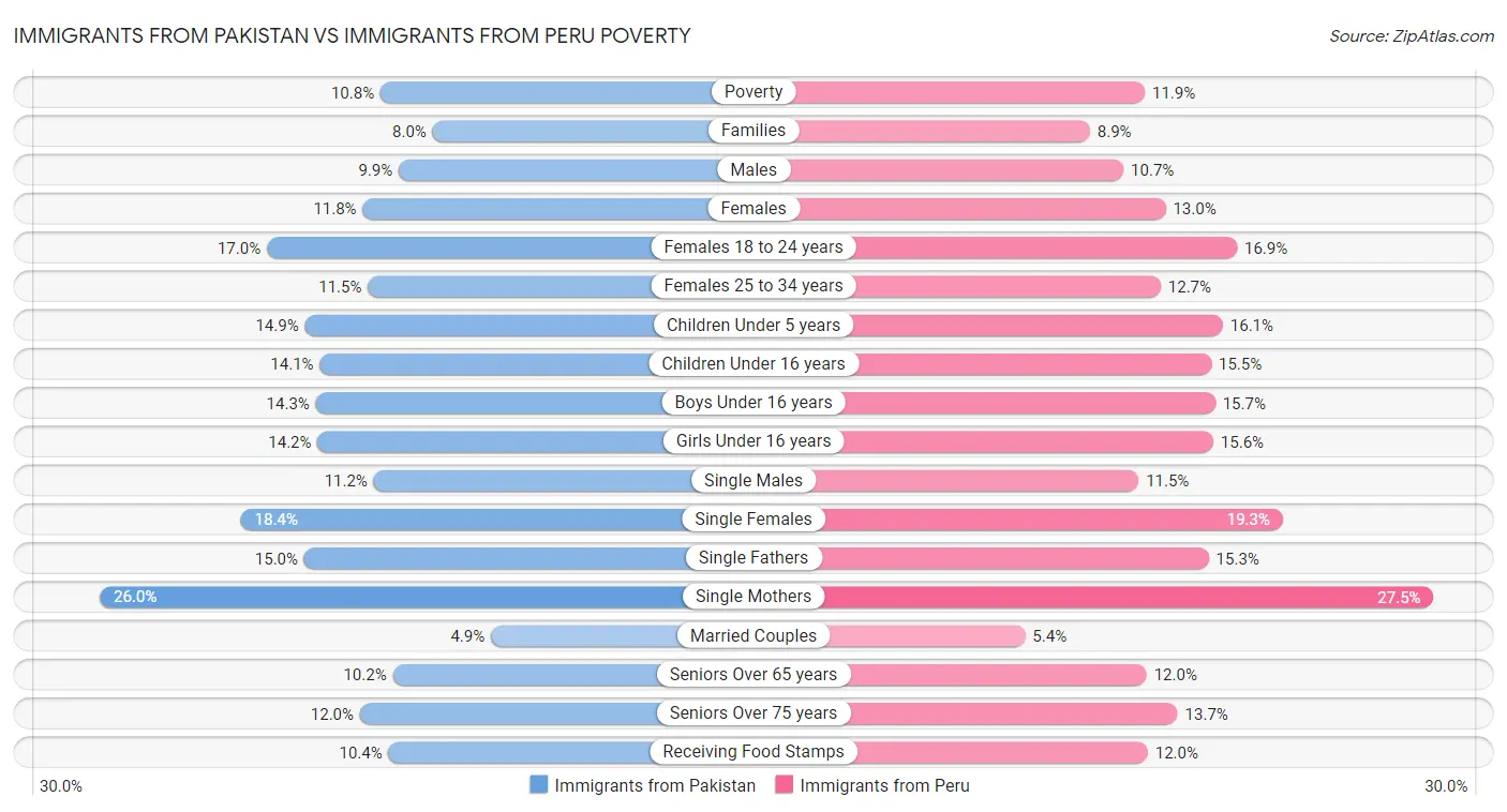 Immigrants from Pakistan vs Immigrants from Peru Poverty