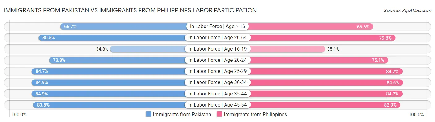 Immigrants from Pakistan vs Immigrants from Philippines Labor Participation