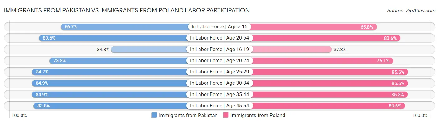 Immigrants from Pakistan vs Immigrants from Poland Labor Participation