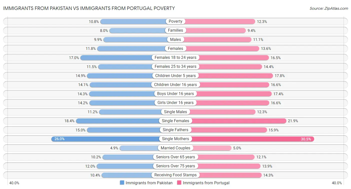 Immigrants from Pakistan vs Immigrants from Portugal Poverty
