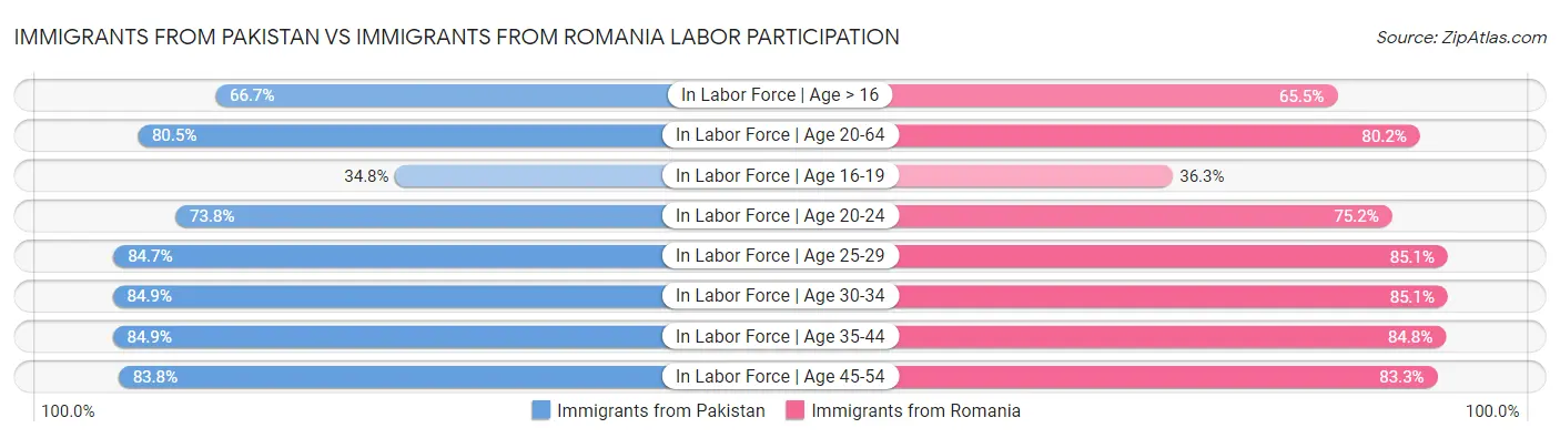 Immigrants from Pakistan vs Immigrants from Romania Labor Participation