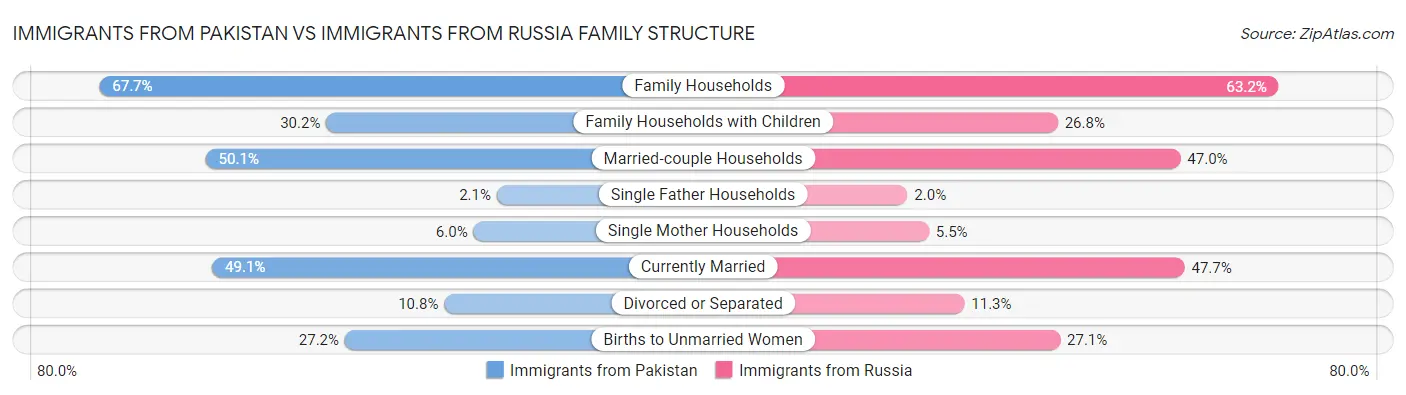 Immigrants from Pakistan vs Immigrants from Russia Family Structure
