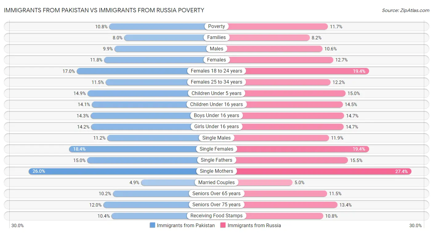 Immigrants from Pakistan vs Immigrants from Russia Poverty