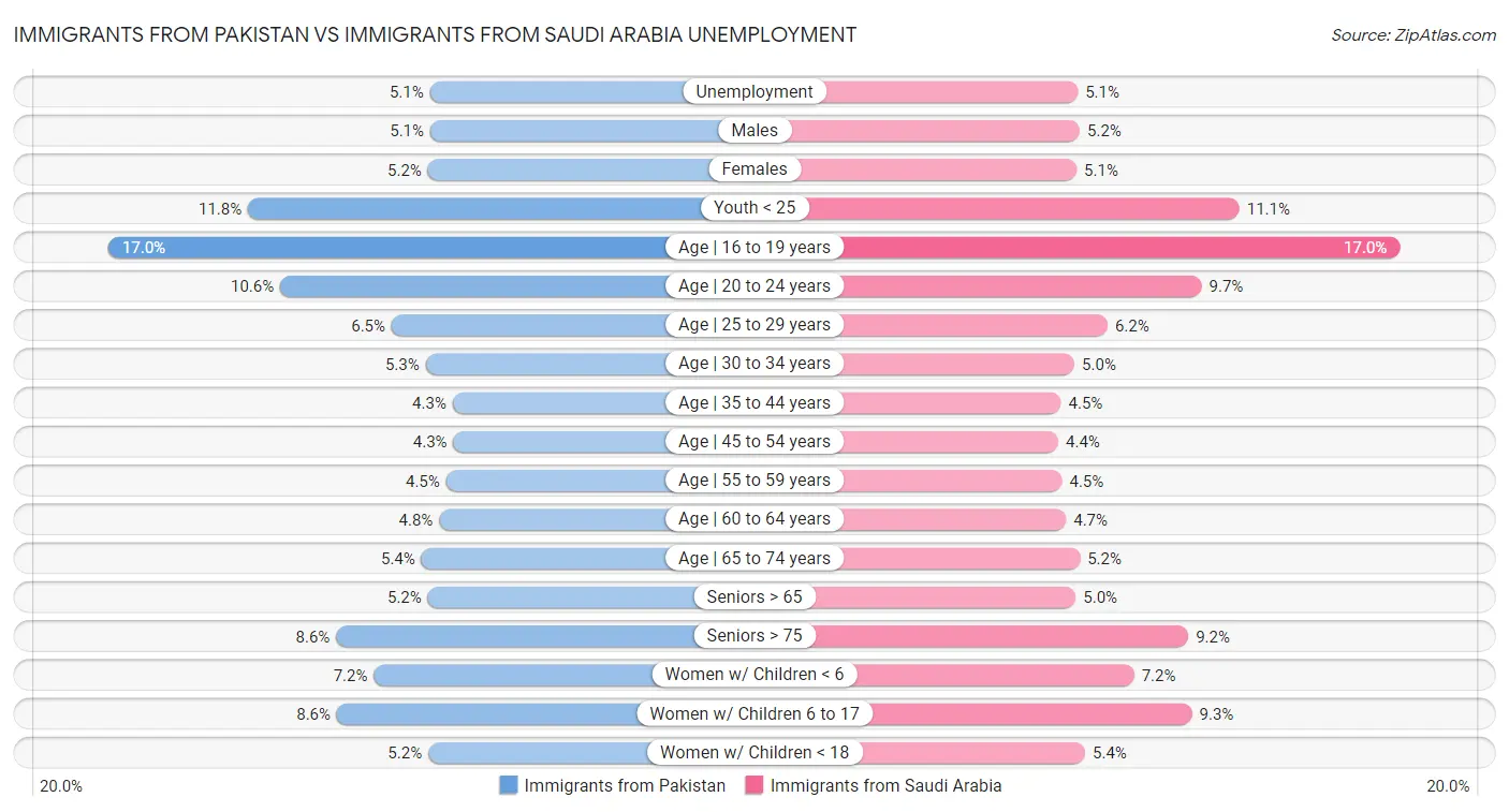 Immigrants from Pakistan vs Immigrants from Saudi Arabia Unemployment