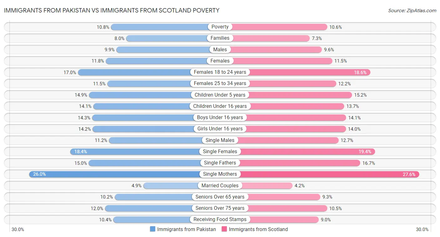 Immigrants from Pakistan vs Immigrants from Scotland Poverty
