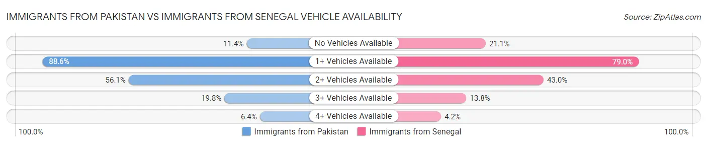 Immigrants from Pakistan vs Immigrants from Senegal Vehicle Availability
