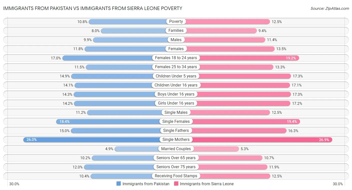 Immigrants from Pakistan vs Immigrants from Sierra Leone Poverty