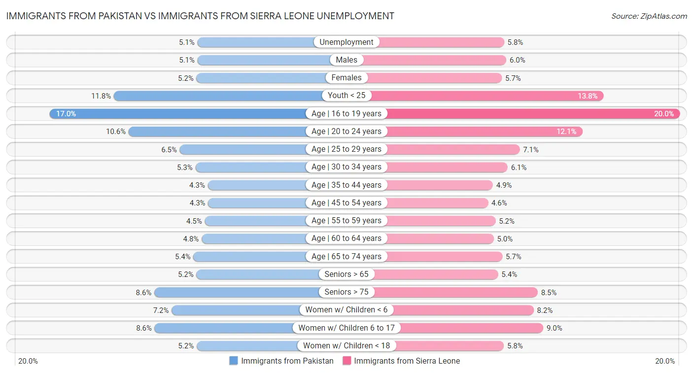 Immigrants from Pakistan vs Immigrants from Sierra Leone Unemployment