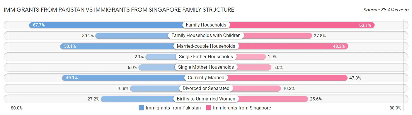 Immigrants from Pakistan vs Immigrants from Singapore Family Structure