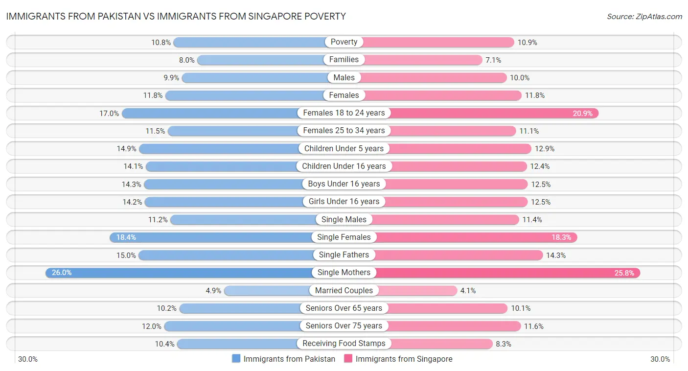 Immigrants from Pakistan vs Immigrants from Singapore Poverty