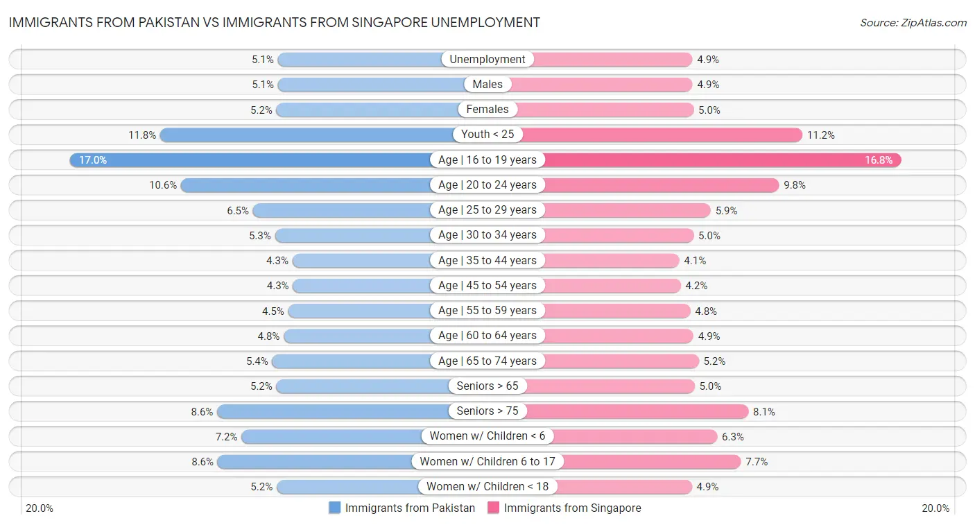 Immigrants from Pakistan vs Immigrants from Singapore Unemployment
