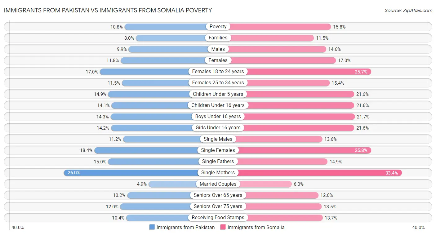 Immigrants from Pakistan vs Immigrants from Somalia Poverty
