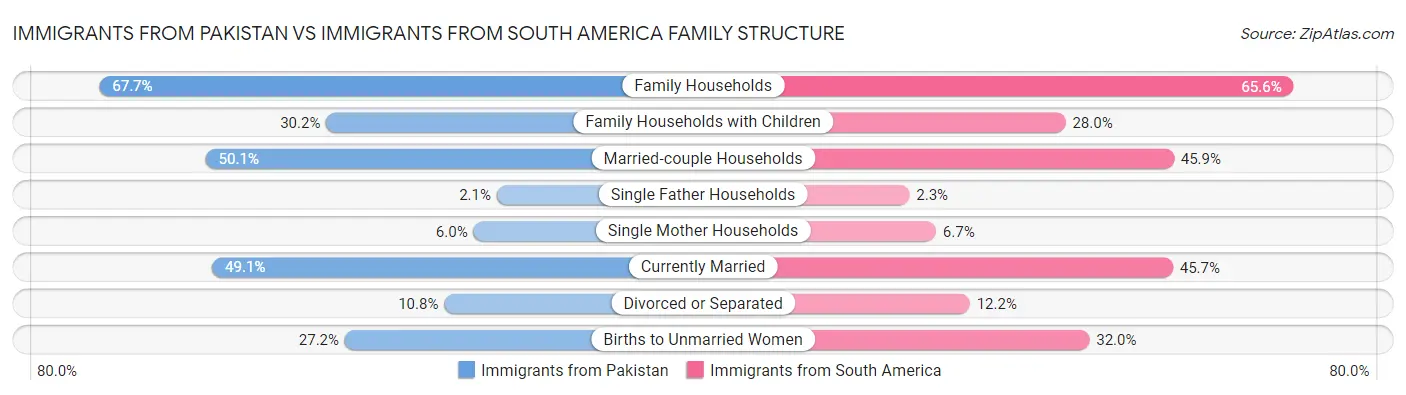 Immigrants from Pakistan vs Immigrants from South America Family Structure