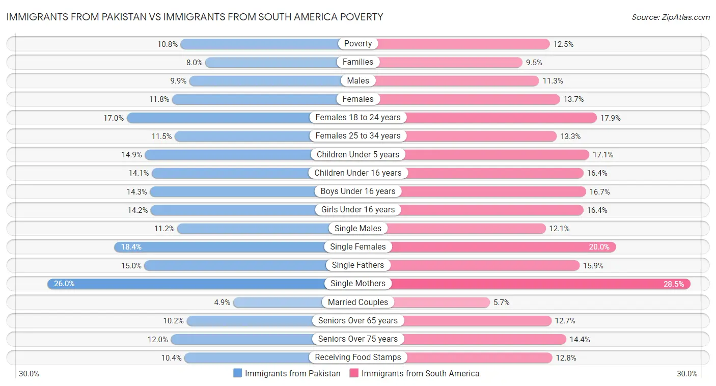 Immigrants from Pakistan vs Immigrants from South America Poverty