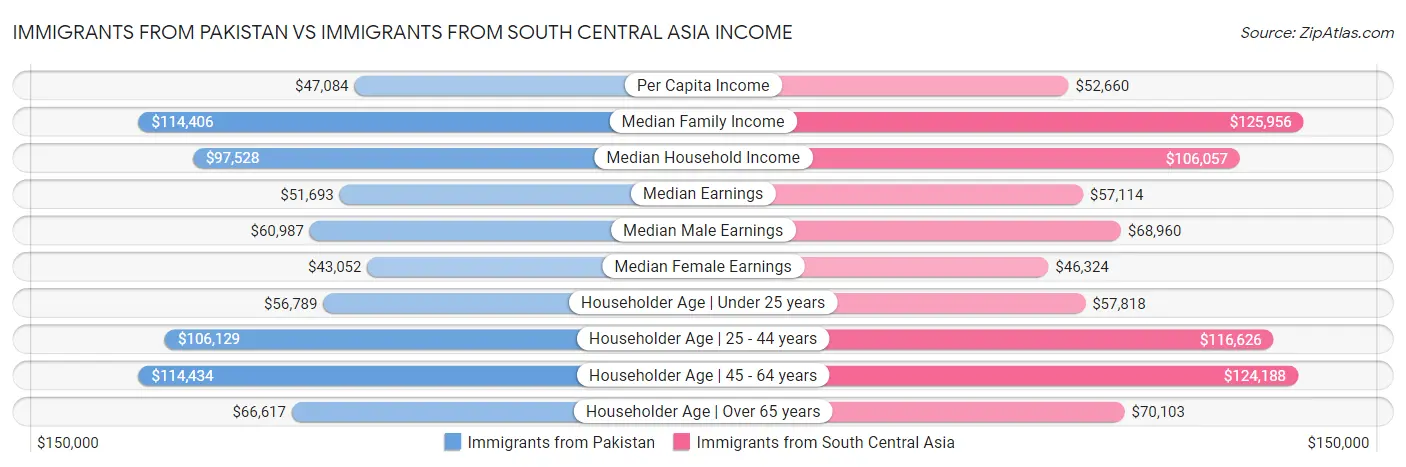 Immigrants from Pakistan vs Immigrants from South Central Asia Income