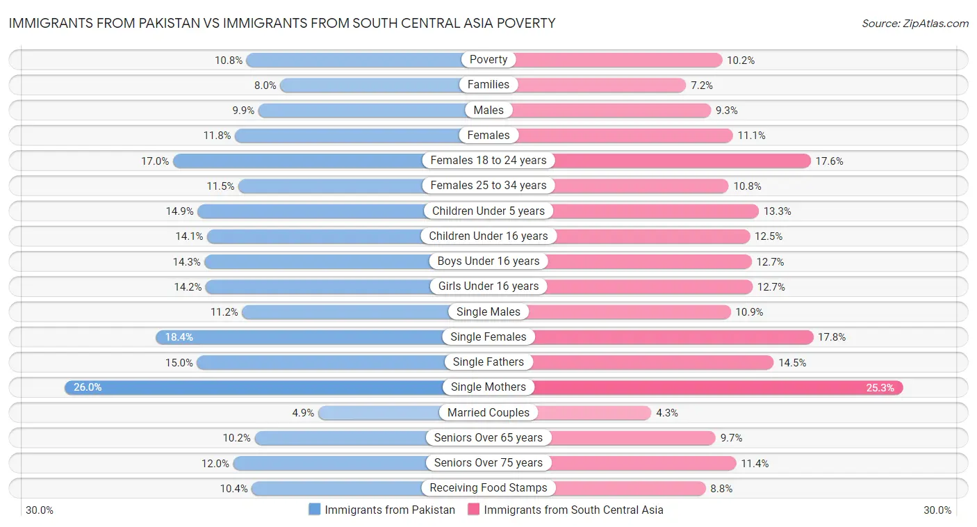 Immigrants from Pakistan vs Immigrants from South Central Asia Poverty