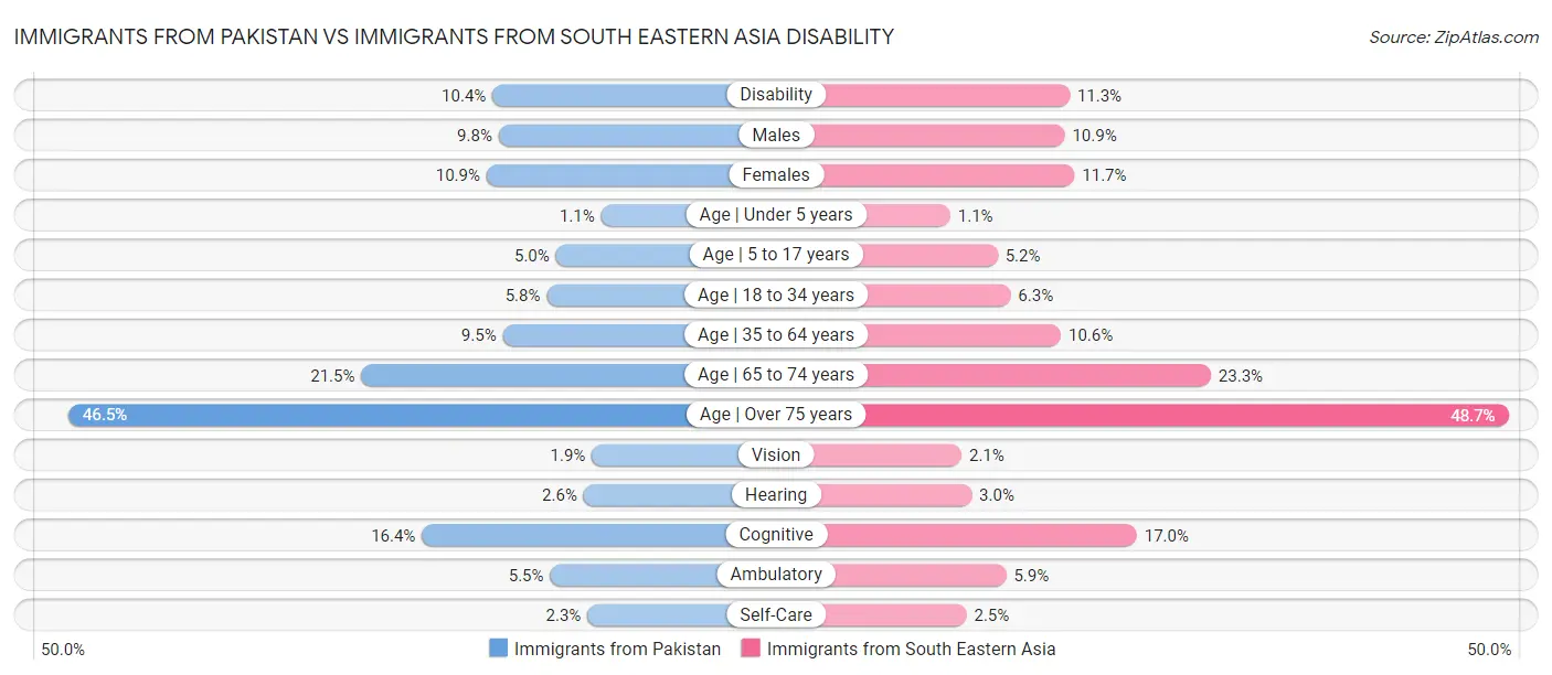 Immigrants from Pakistan vs Immigrants from South Eastern Asia Disability
