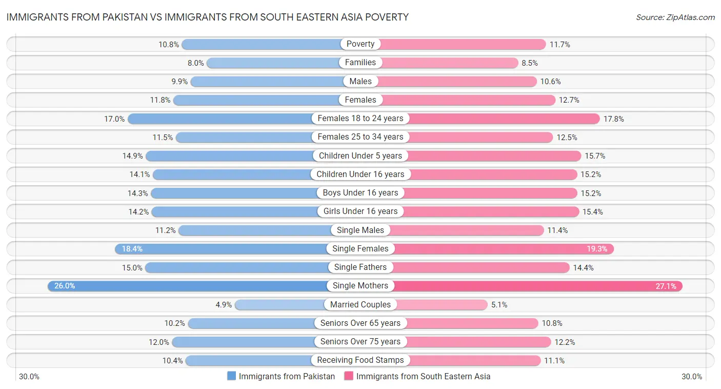 Immigrants from Pakistan vs Immigrants from South Eastern Asia Poverty