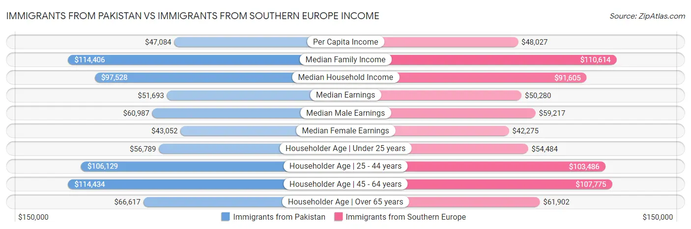 Immigrants from Pakistan vs Immigrants from Southern Europe Income
