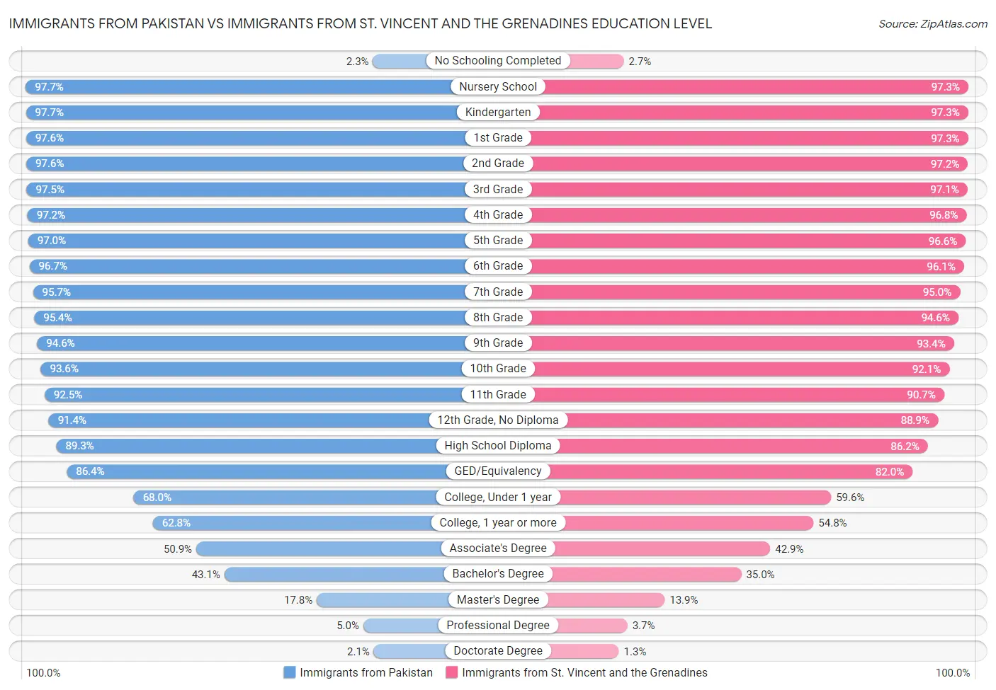 Immigrants from Pakistan vs Immigrants from St. Vincent and the Grenadines Education Level