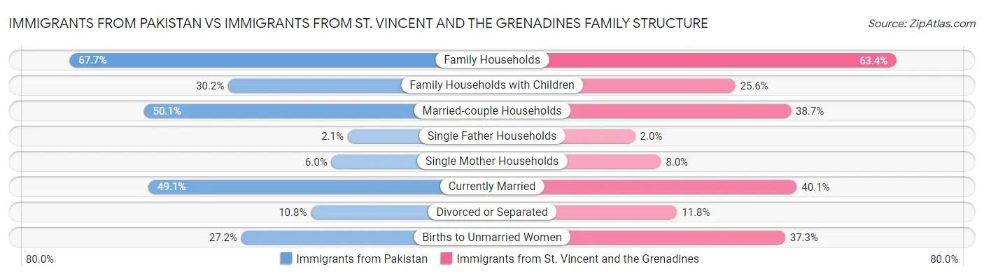 Immigrants from Pakistan vs Immigrants from St. Vincent and the Grenadines Family Structure