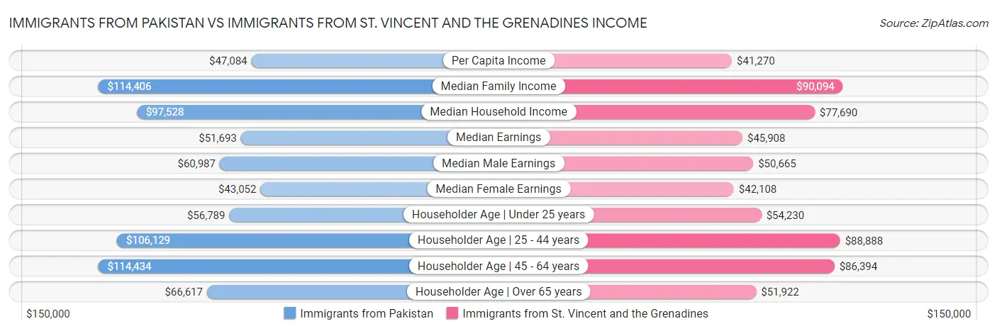 Immigrants from Pakistan vs Immigrants from St. Vincent and the Grenadines Income