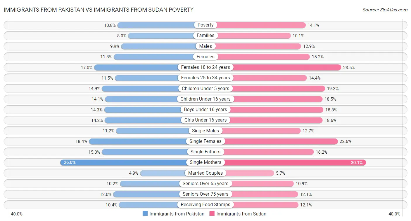 Immigrants from Pakistan vs Immigrants from Sudan Poverty