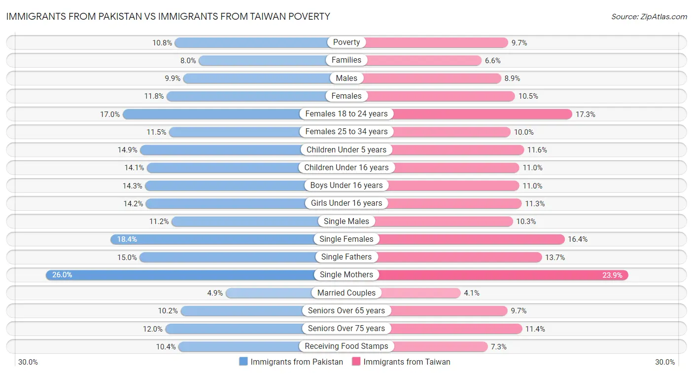 Immigrants from Pakistan vs Immigrants from Taiwan Poverty