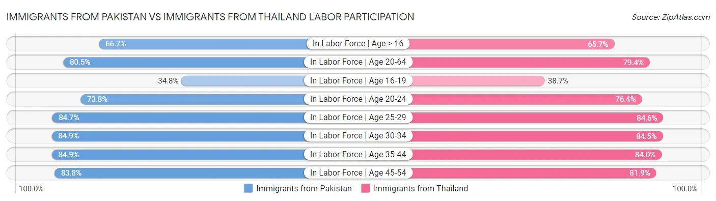 Immigrants from Pakistan vs Immigrants from Thailand Labor Participation