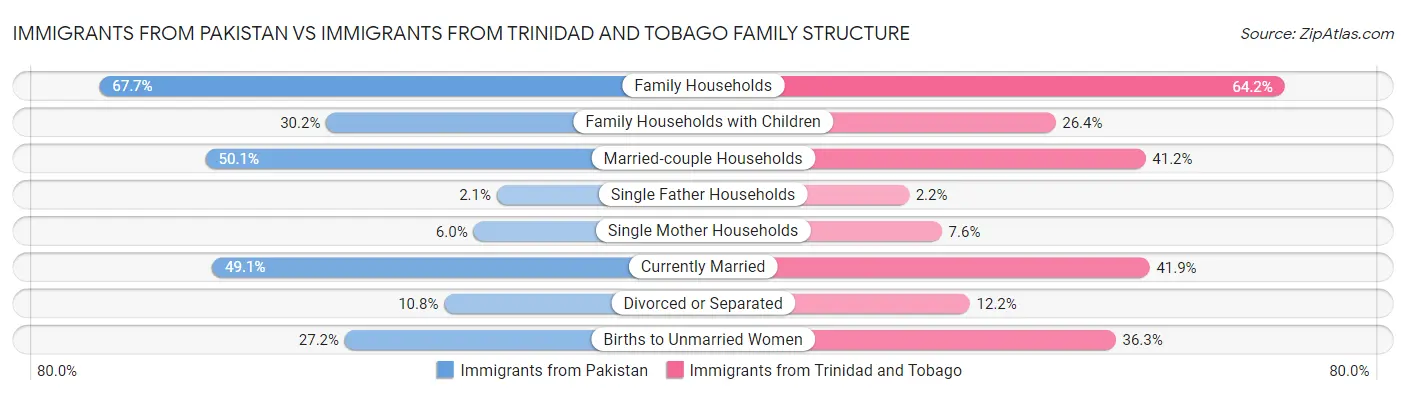 Immigrants from Pakistan vs Immigrants from Trinidad and Tobago Family Structure