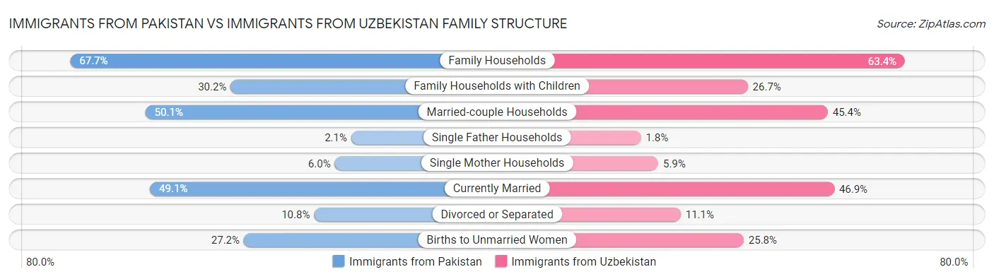 Immigrants from Pakistan vs Immigrants from Uzbekistan Family Structure