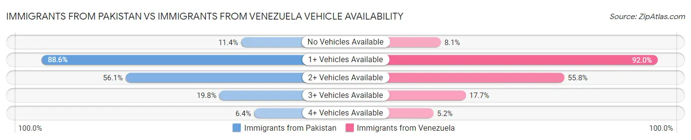 Immigrants from Pakistan vs Immigrants from Venezuela Vehicle Availability