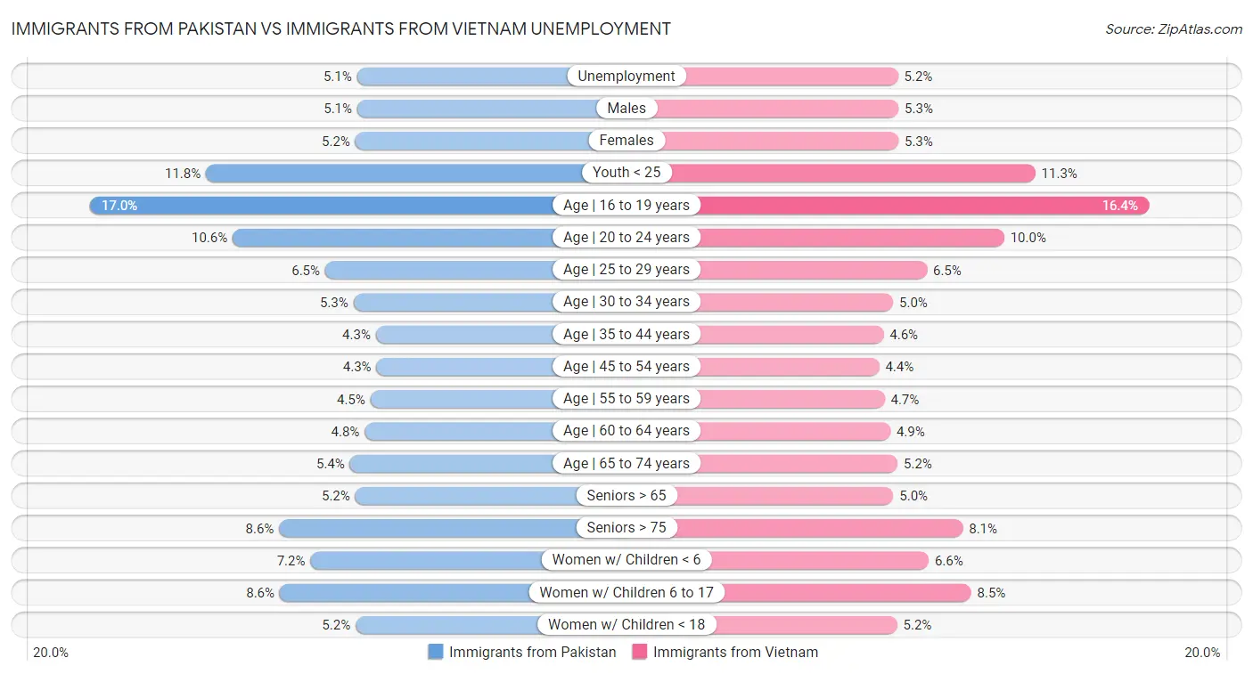 Immigrants from Pakistan vs Immigrants from Vietnam Unemployment