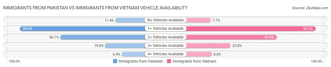Immigrants from Pakistan vs Immigrants from Vietnam Vehicle Availability