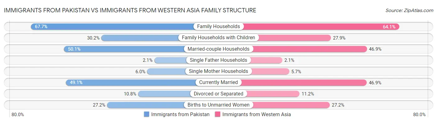 Immigrants from Pakistan vs Immigrants from Western Asia Family Structure