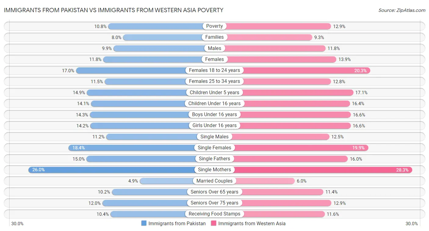 Immigrants from Pakistan vs Immigrants from Western Asia Poverty