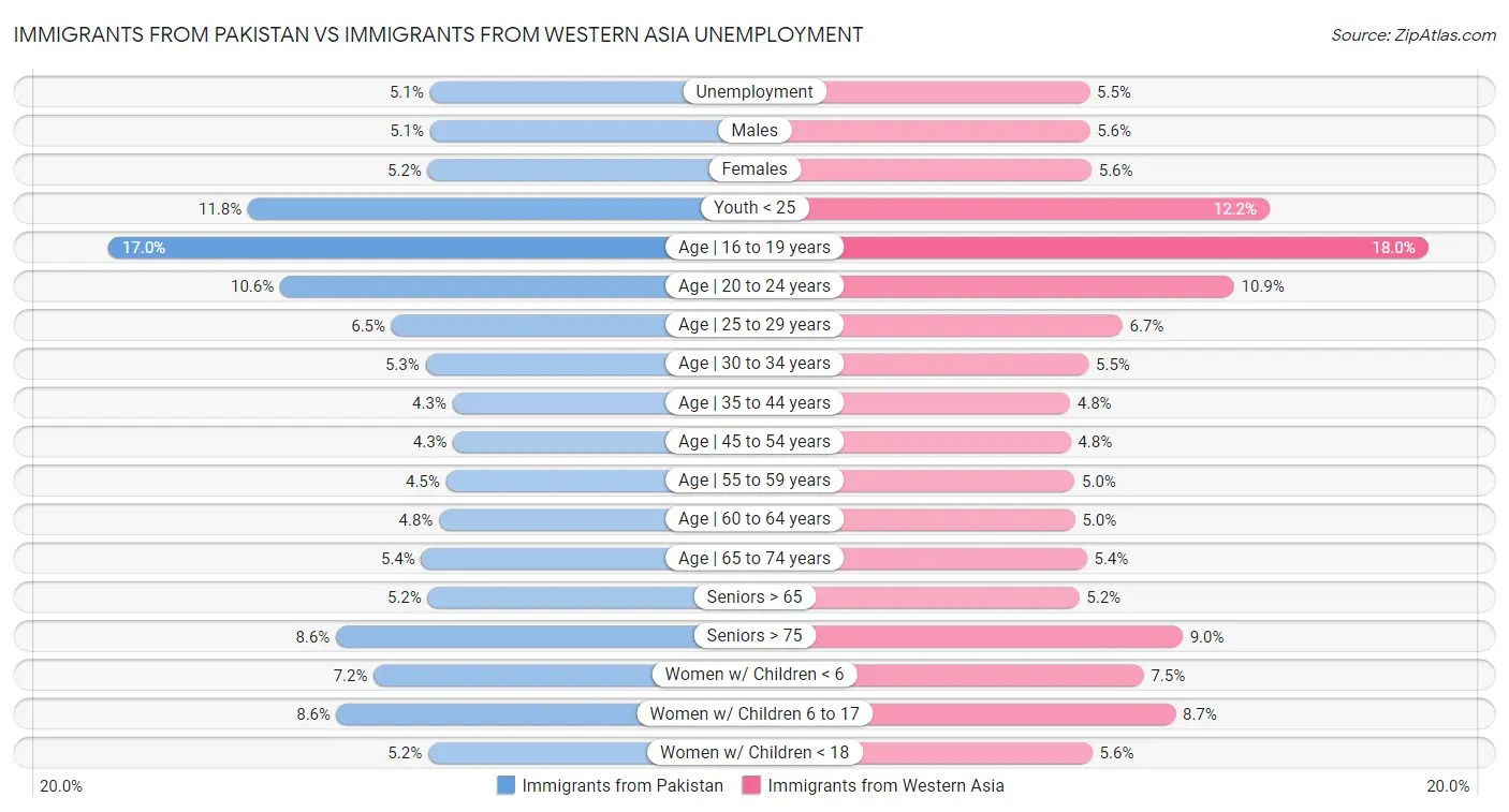 Immigrants from Pakistan vs Immigrants from Western Asia Unemployment
