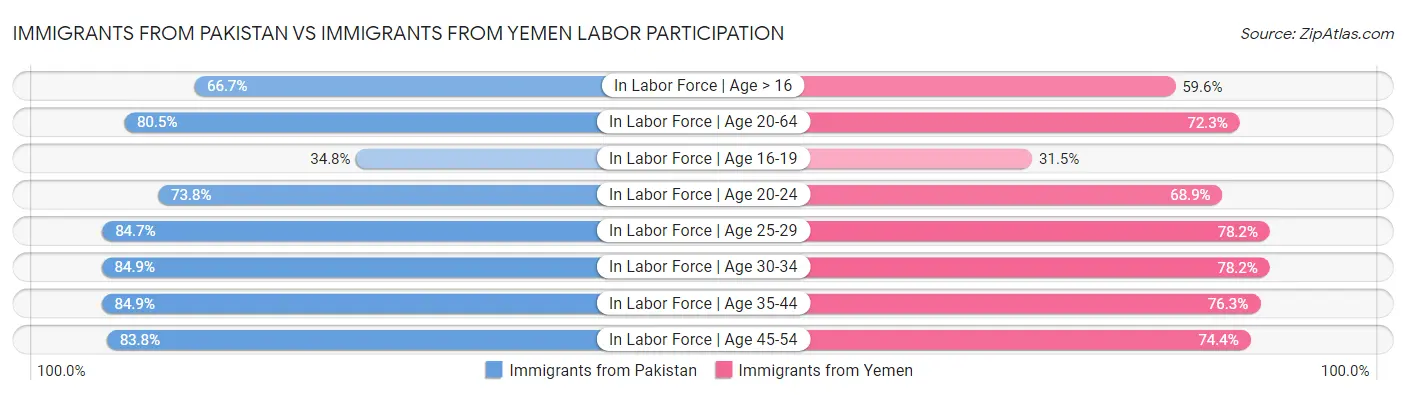 Immigrants from Pakistan vs Immigrants from Yemen Labor Participation